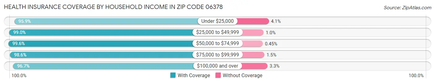 Health Insurance Coverage by Household Income in Zip Code 06378