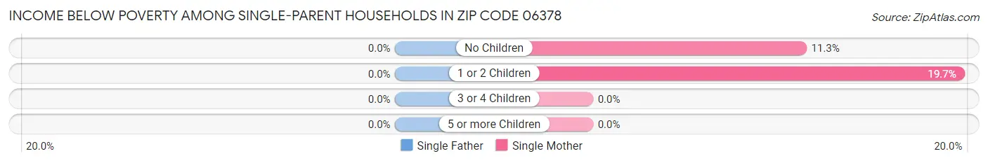 Income Below Poverty Among Single-Parent Households in Zip Code 06378