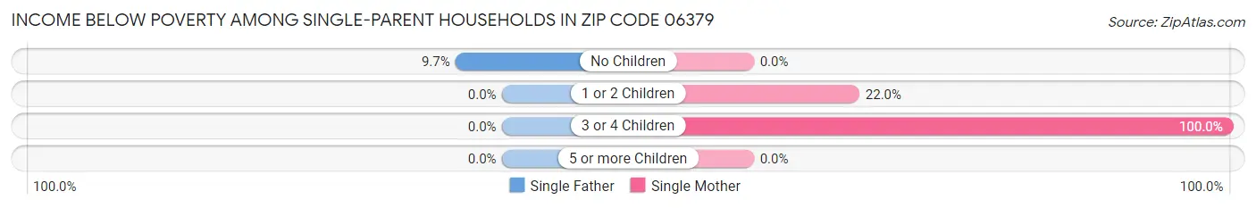 Income Below Poverty Among Single-Parent Households in Zip Code 06379