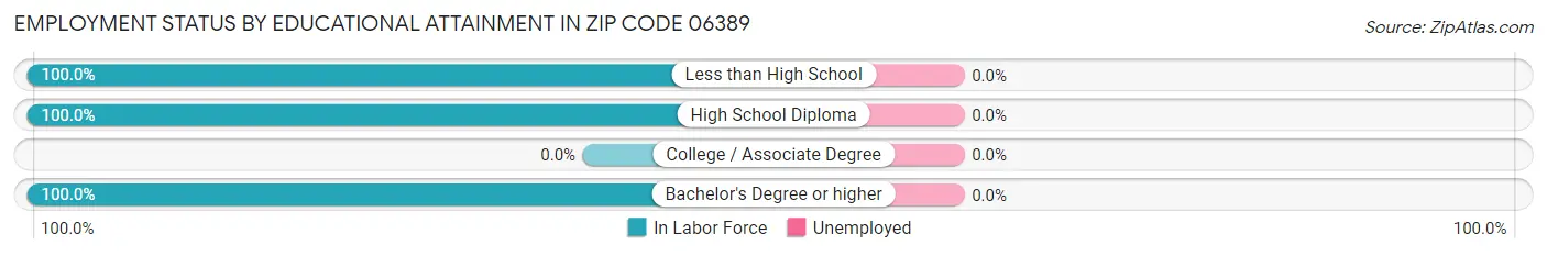Employment Status by Educational Attainment in Zip Code 06389