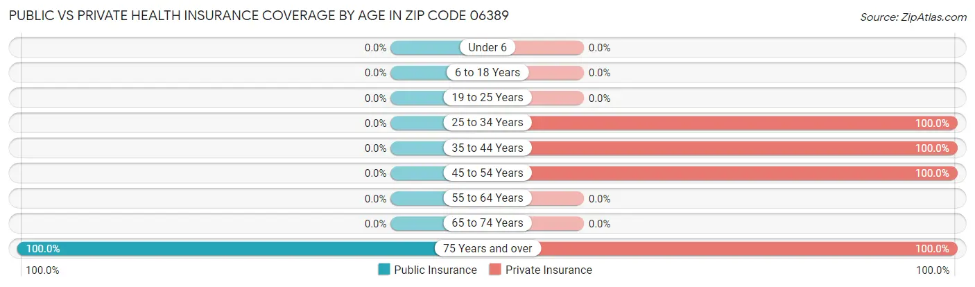 Public vs Private Health Insurance Coverage by Age in Zip Code 06389