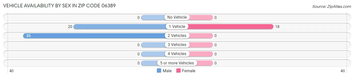 Vehicle Availability by Sex in Zip Code 06389