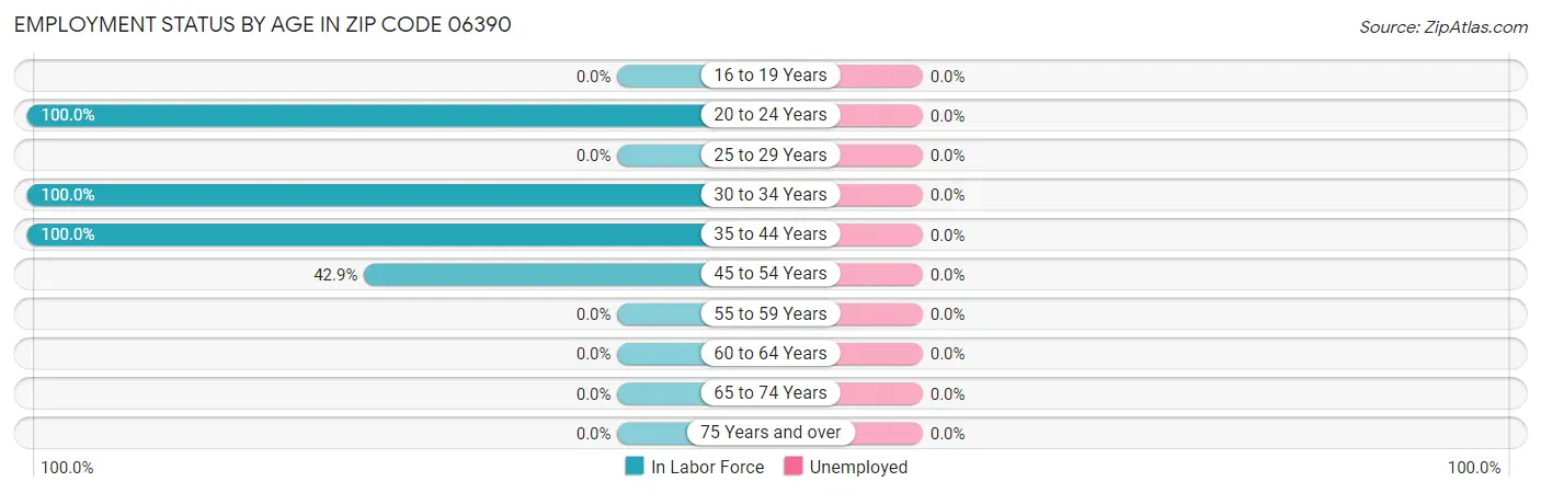 Employment Status by Age in Zip Code 06390
