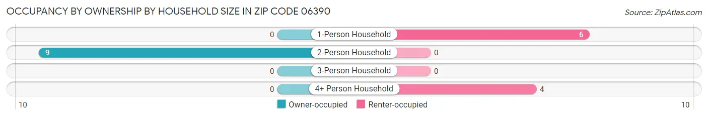 Occupancy by Ownership by Household Size in Zip Code 06390