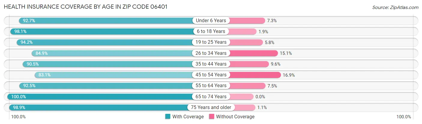 Health Insurance Coverage by Age in Zip Code 06401