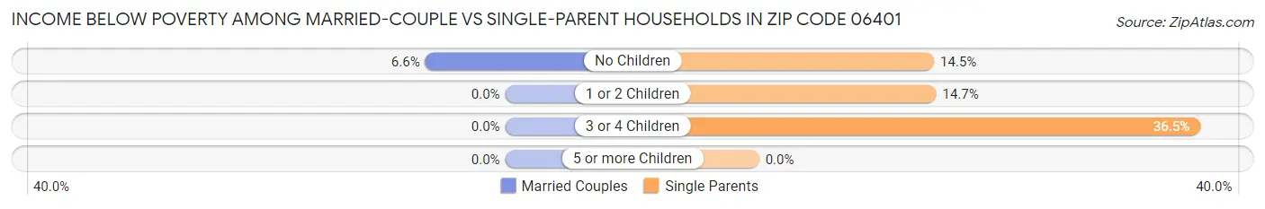 Income Below Poverty Among Married-Couple vs Single-Parent Households in Zip Code 06401