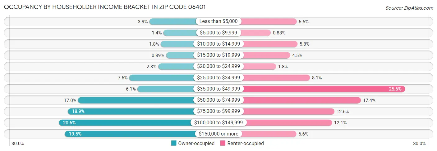 Occupancy by Householder Income Bracket in Zip Code 06401