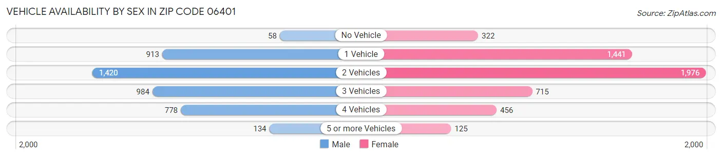 Vehicle Availability by Sex in Zip Code 06401