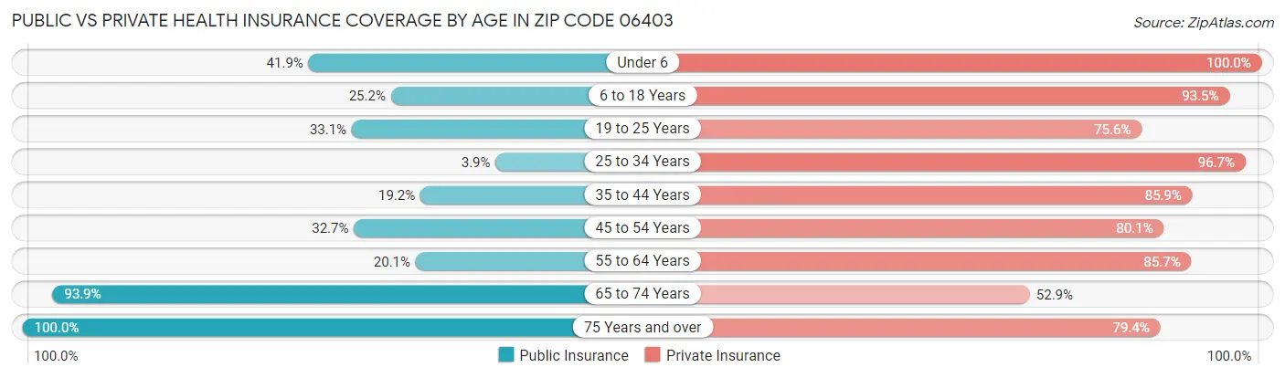 Public vs Private Health Insurance Coverage by Age in Zip Code 06403
