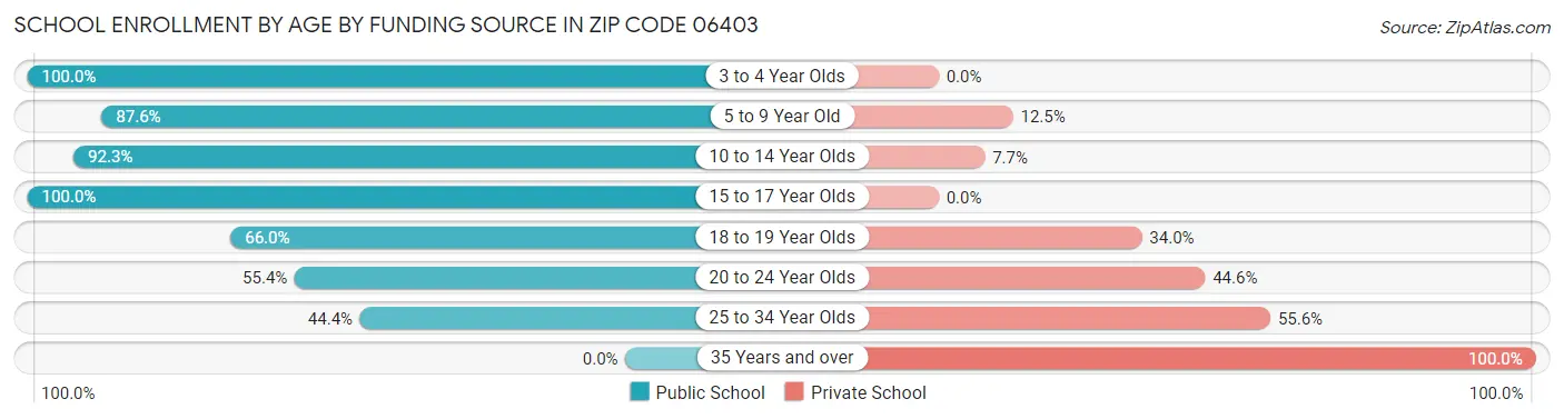School Enrollment by Age by Funding Source in Zip Code 06403