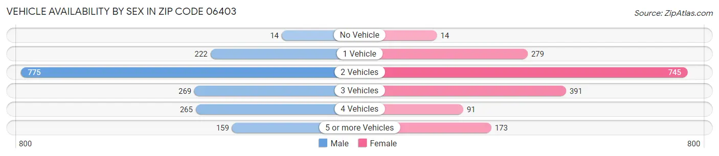 Vehicle Availability by Sex in Zip Code 06403