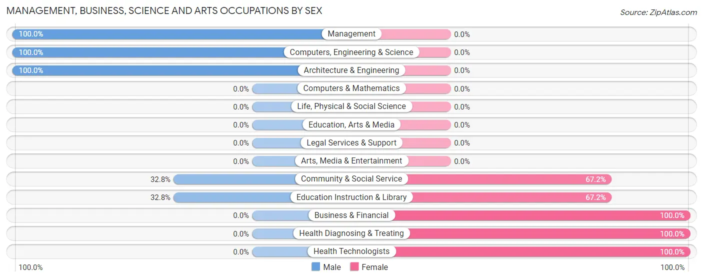 Management, Business, Science and Arts Occupations by Sex in Zip Code 06409