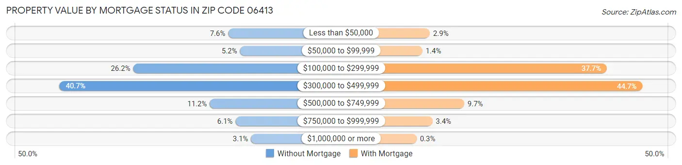 Property Value by Mortgage Status in Zip Code 06413