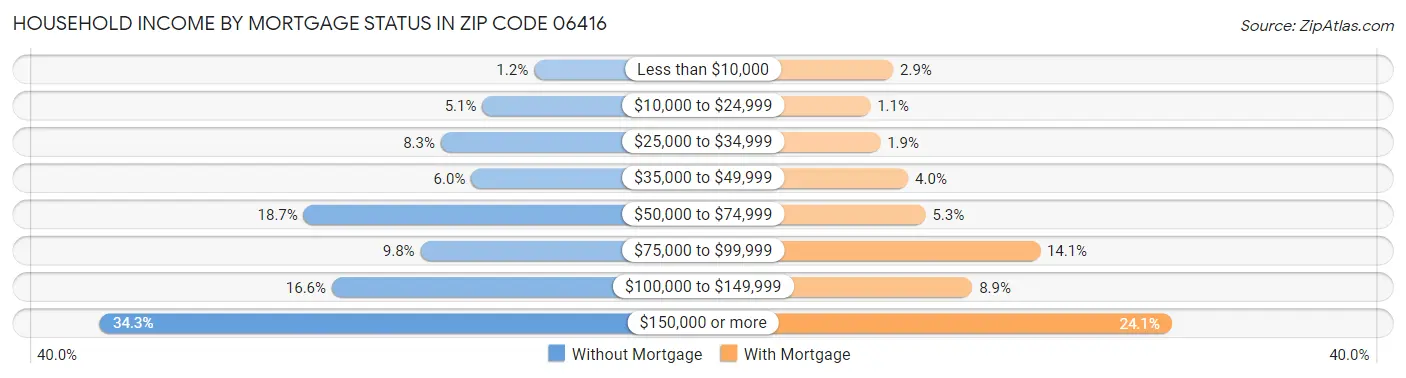 Household Income by Mortgage Status in Zip Code 06416