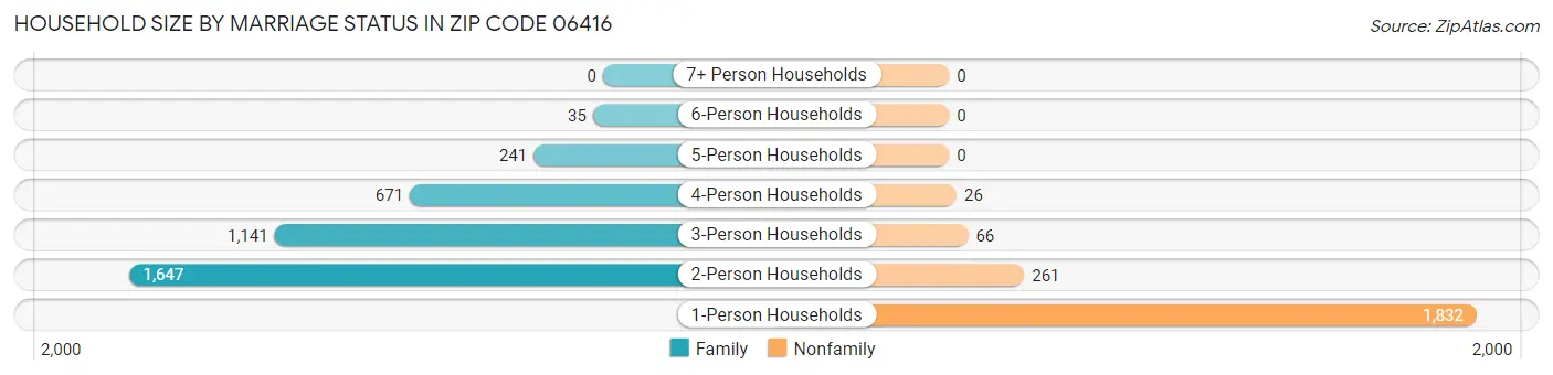 Household Size by Marriage Status in Zip Code 06416