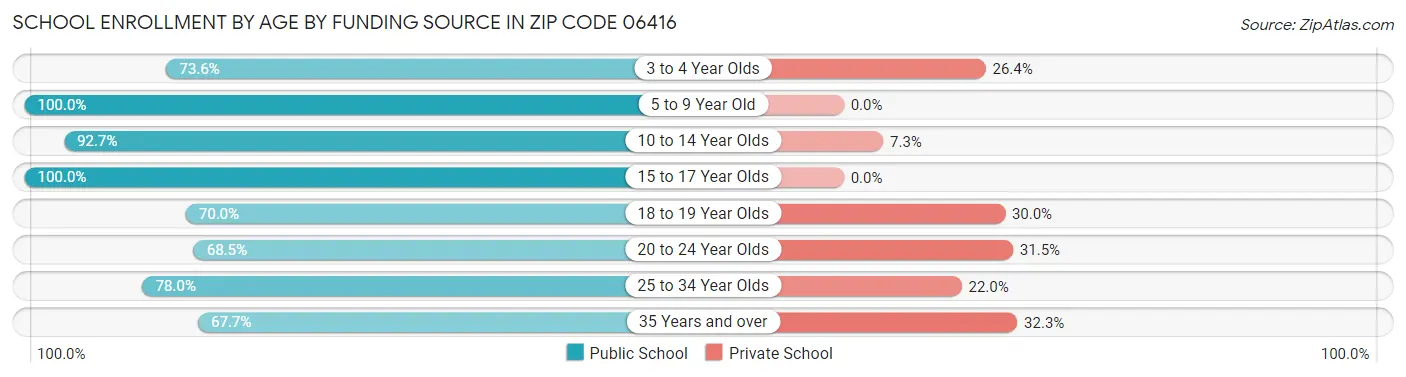 School Enrollment by Age by Funding Source in Zip Code 06416