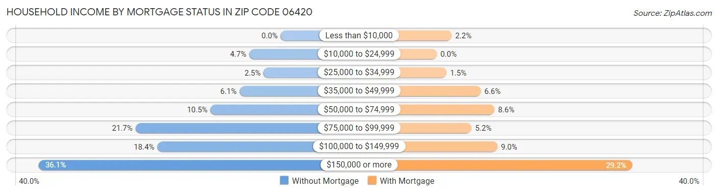Household Income by Mortgage Status in Zip Code 06420