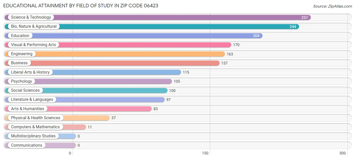 Educational Attainment by Field of Study in Zip Code 06423