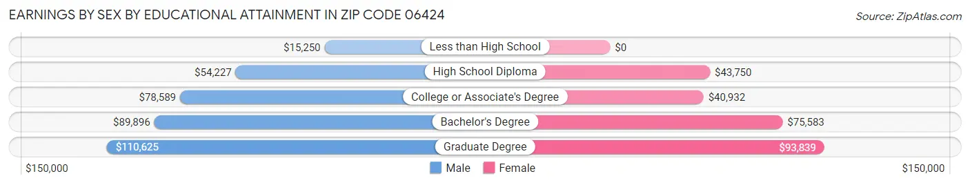 Earnings by Sex by Educational Attainment in Zip Code 06424