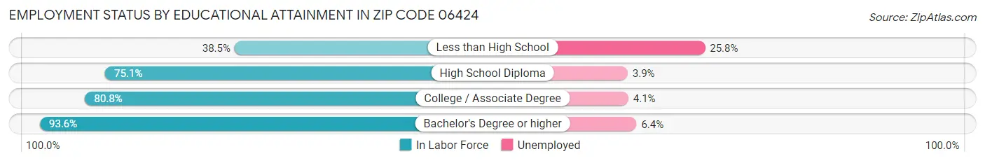Employment Status by Educational Attainment in Zip Code 06424