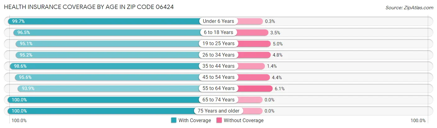 Health Insurance Coverage by Age in Zip Code 06424