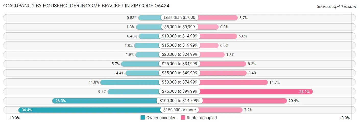 Occupancy by Householder Income Bracket in Zip Code 06424