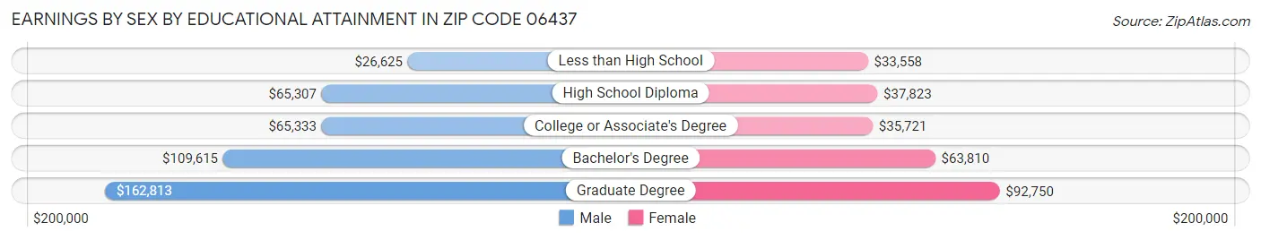 Earnings by Sex by Educational Attainment in Zip Code 06437
