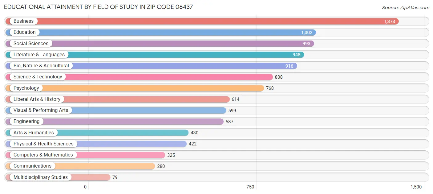 Educational Attainment by Field of Study in Zip Code 06437