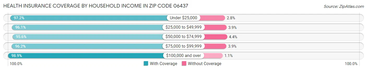 Health Insurance Coverage by Household Income in Zip Code 06437