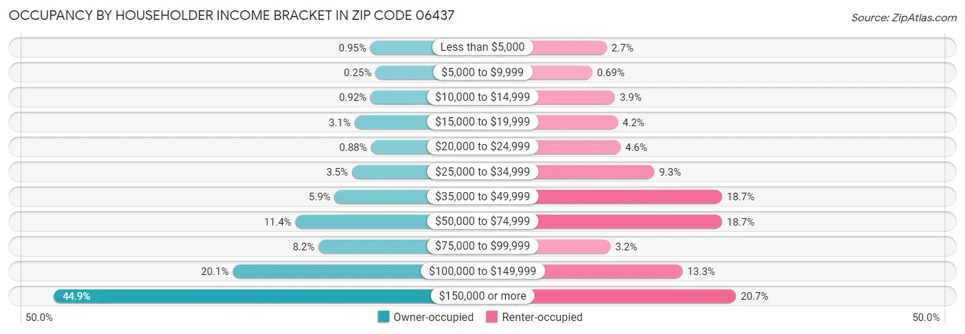 Occupancy by Householder Income Bracket in Zip Code 06437