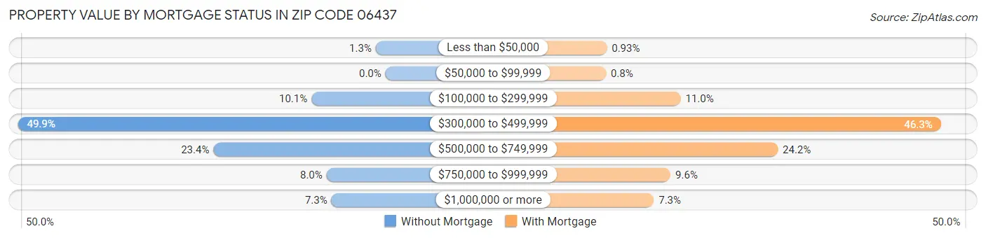 Property Value by Mortgage Status in Zip Code 06437