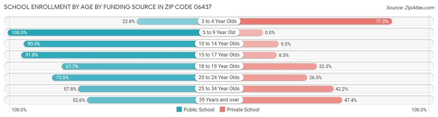 School Enrollment by Age by Funding Source in Zip Code 06437