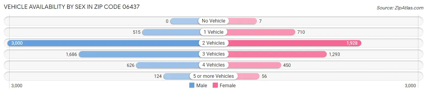 Vehicle Availability by Sex in Zip Code 06437