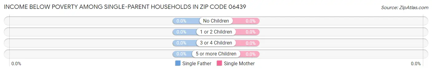 Income Below Poverty Among Single-Parent Households in Zip Code 06439
