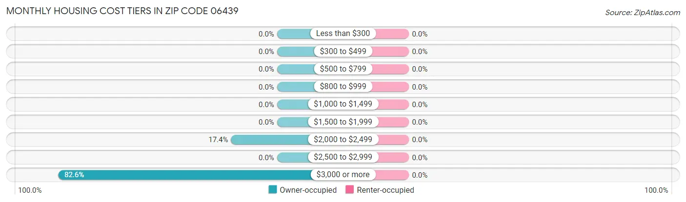 Monthly Housing Cost Tiers in Zip Code 06439