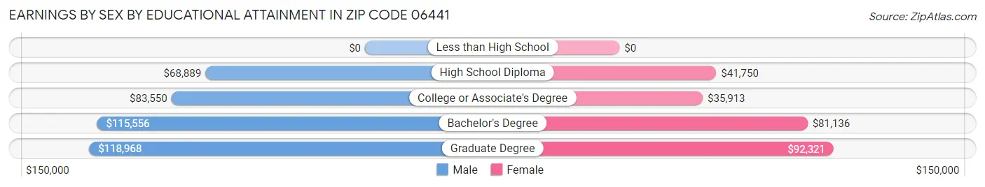 Earnings by Sex by Educational Attainment in Zip Code 06441