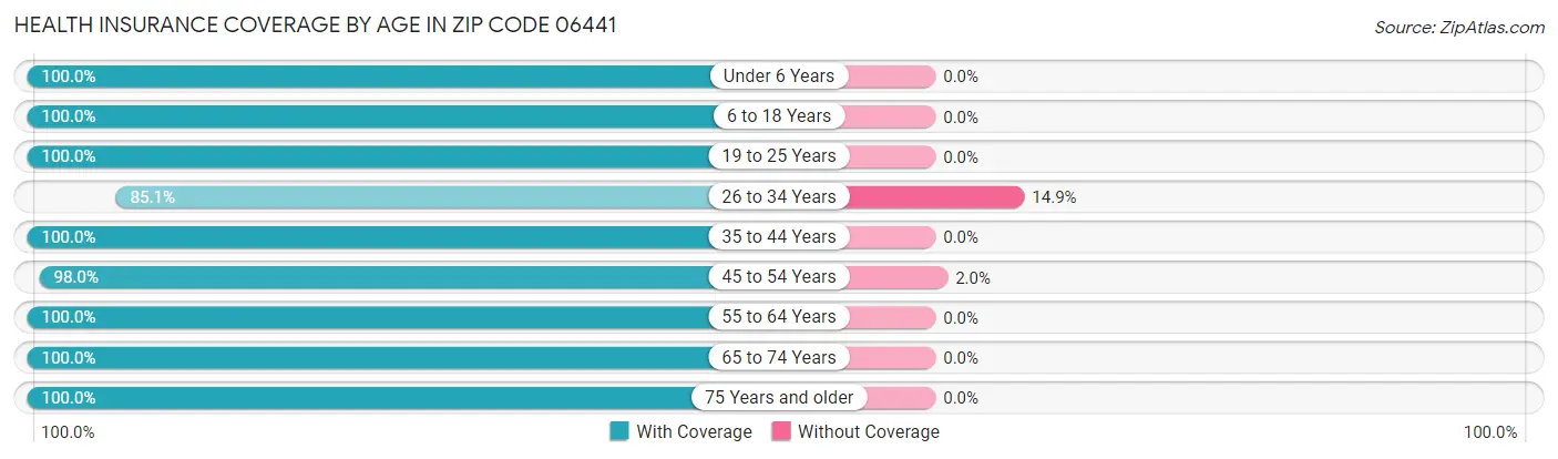 Health Insurance Coverage by Age in Zip Code 06441