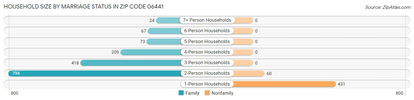 Household Size by Marriage Status in Zip Code 06441