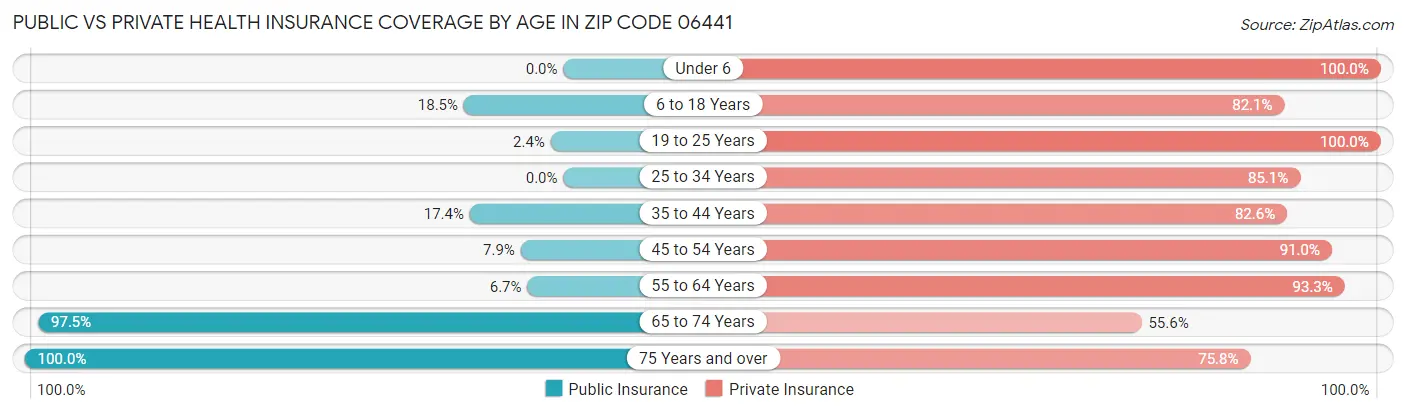 Public vs Private Health Insurance Coverage by Age in Zip Code 06441