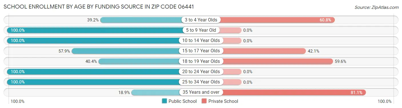 School Enrollment by Age by Funding Source in Zip Code 06441