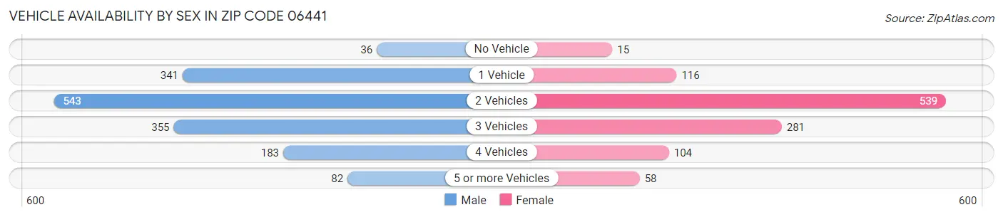 Vehicle Availability by Sex in Zip Code 06441