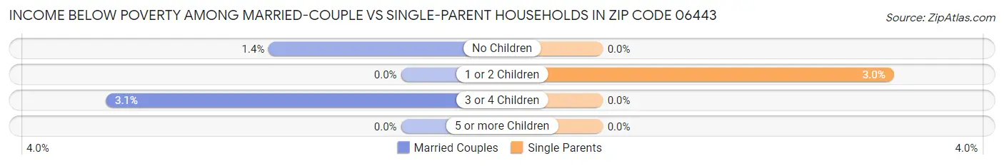 Income Below Poverty Among Married-Couple vs Single-Parent Households in Zip Code 06443