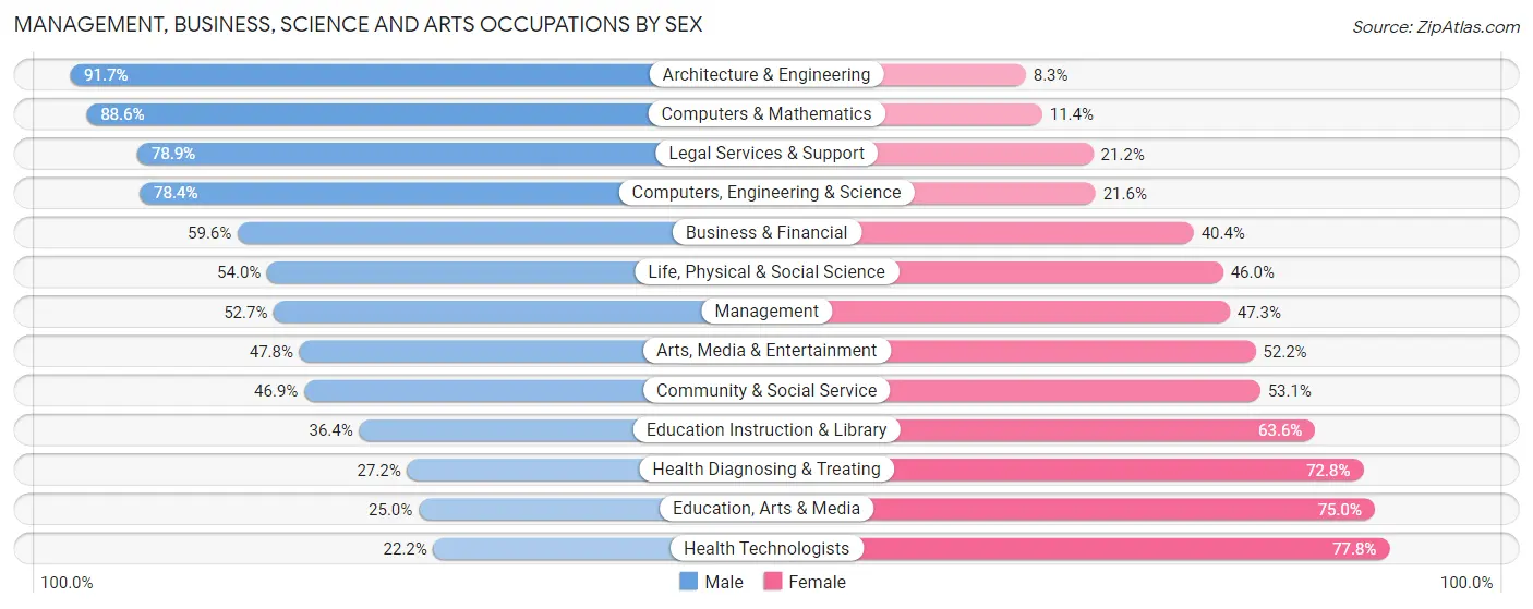 Management, Business, Science and Arts Occupations by Sex in Zip Code 06443