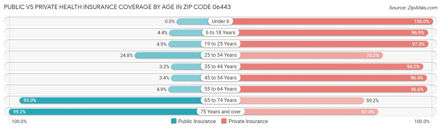 Public vs Private Health Insurance Coverage by Age in Zip Code 06443