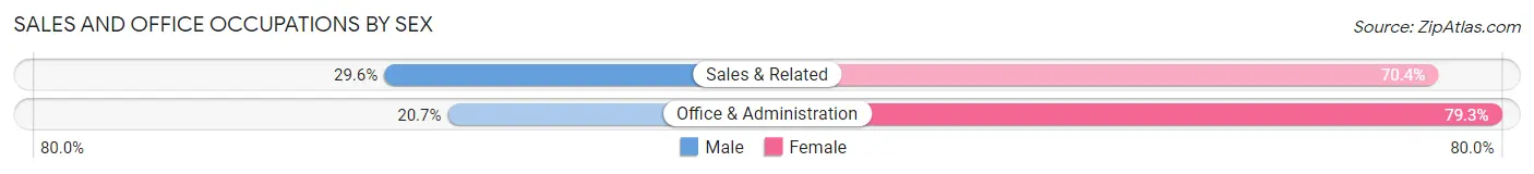 Sales and Office Occupations by Sex in Zip Code 06451