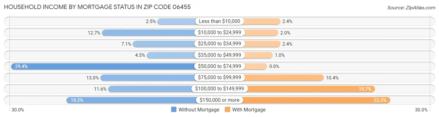 Household Income by Mortgage Status in Zip Code 06455