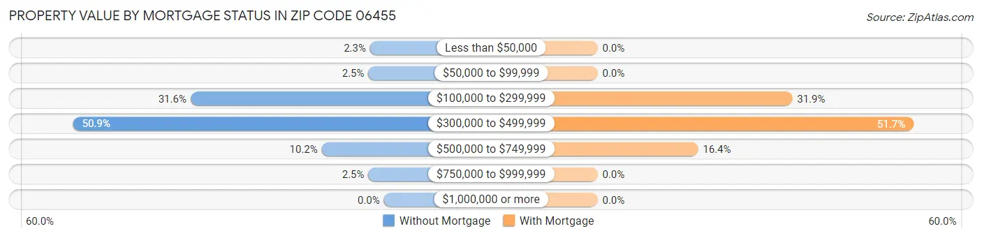 Property Value by Mortgage Status in Zip Code 06455
