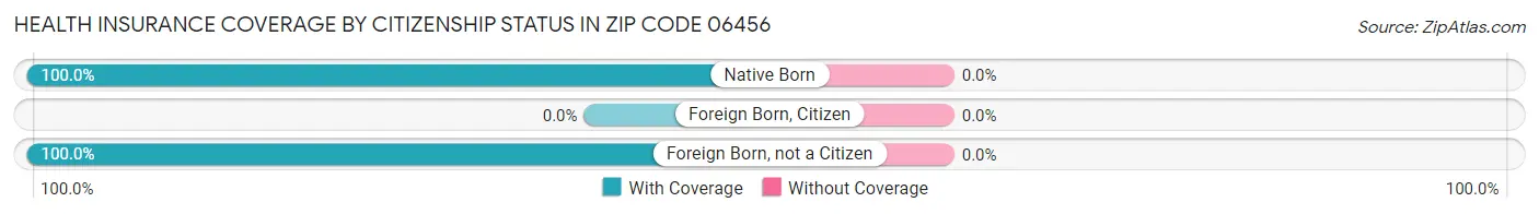 Health Insurance Coverage by Citizenship Status in Zip Code 06456