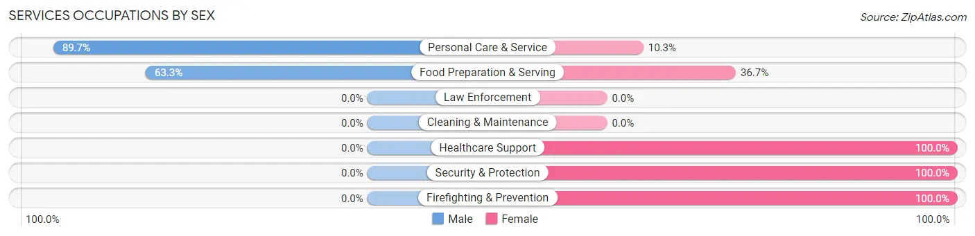 Services Occupations by Sex in Zip Code 06459