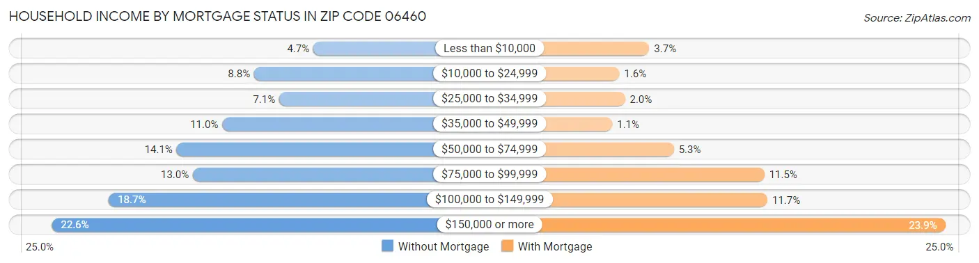 Household Income by Mortgage Status in Zip Code 06460